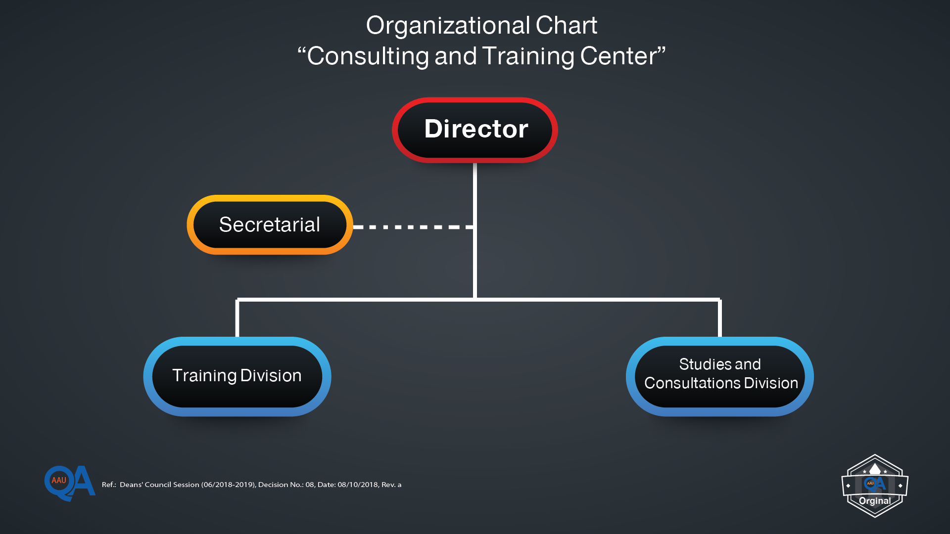 Organizational Chart Amman Arab University